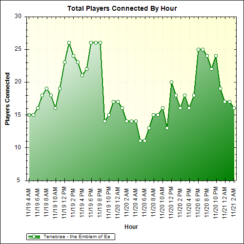 Average Players Connected By Hour