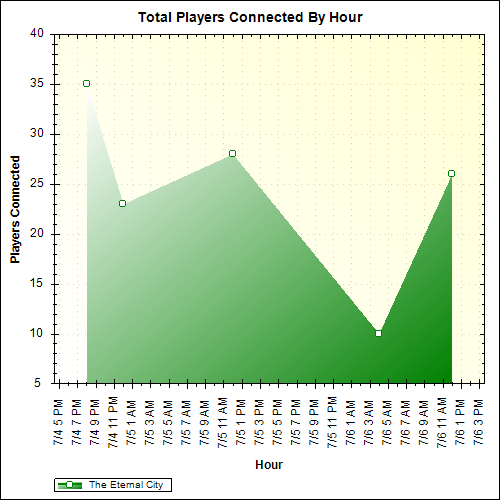 Average Players Connected By Hour