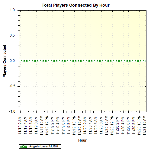 Average Players Connected By Hour