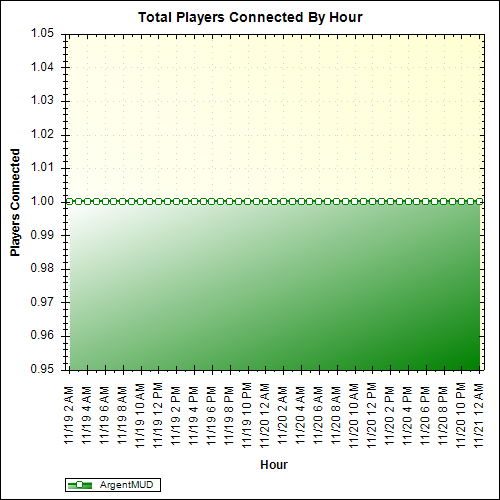 Average Players Connected By Hour