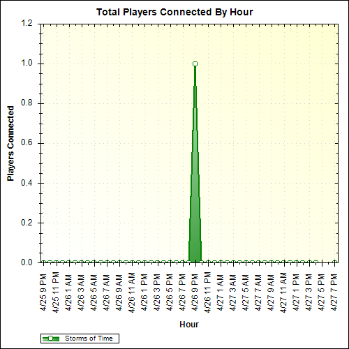 Average Players Connected By Hour