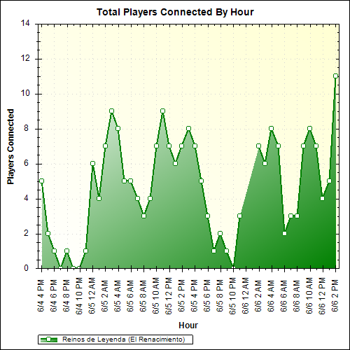 Average Players Connected By Hour