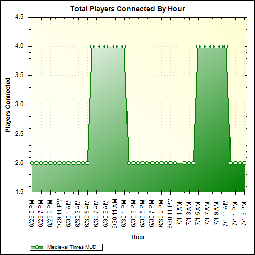 Average Players Connected By Hour