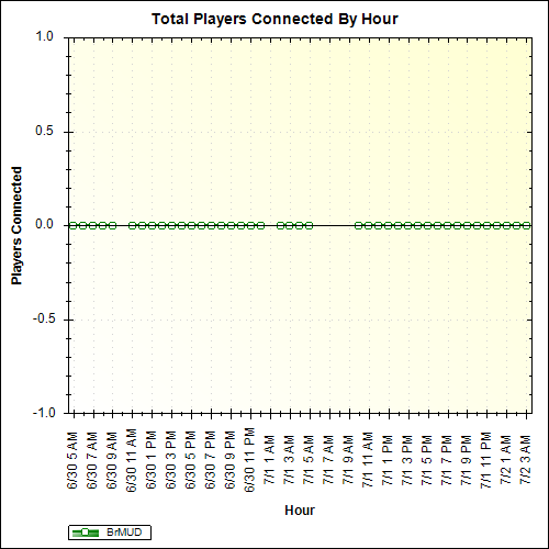 Average Players Connected By Hour