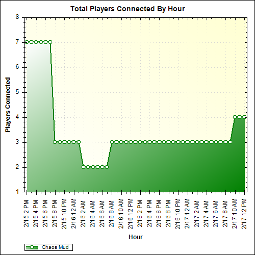 Average Players Connected By Hour