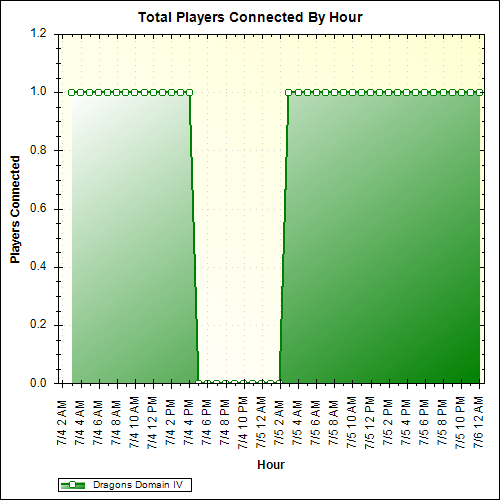 Average Players Connected By Hour