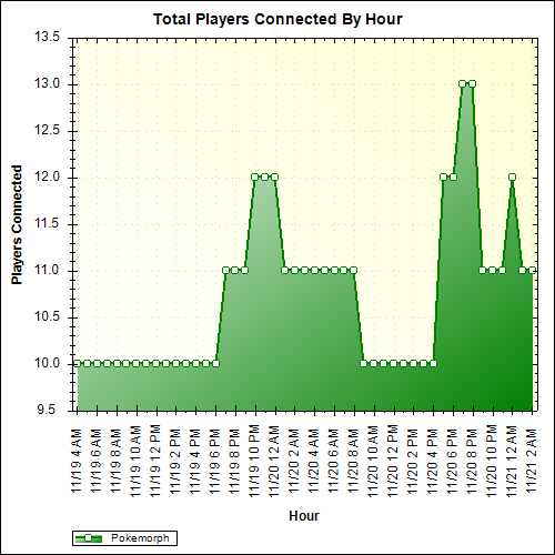 Average Players Connected By Hour