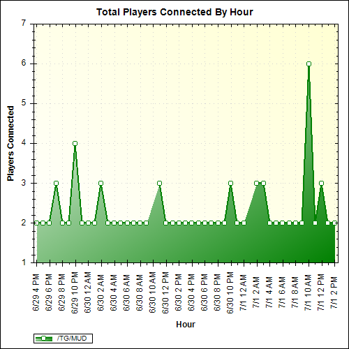 Average Players Connected By Hour