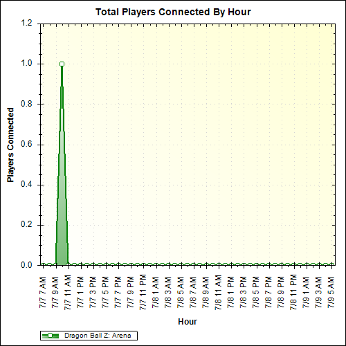 Average Players Connected By Hour