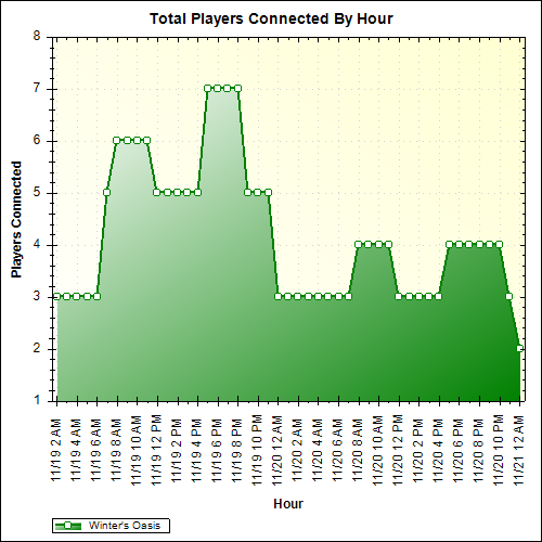 Average Players Connected By Hour