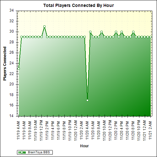 Average Players Connected By Hour