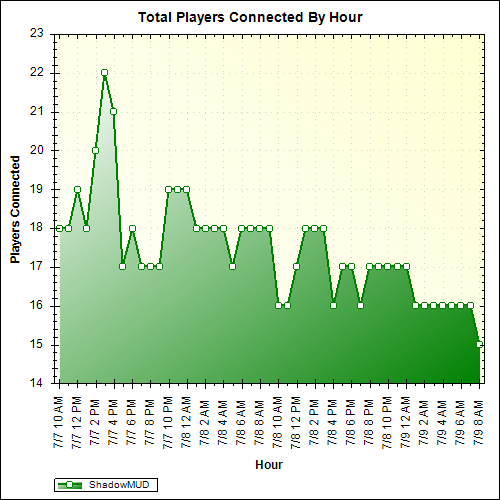 Average Players Connected By Hour