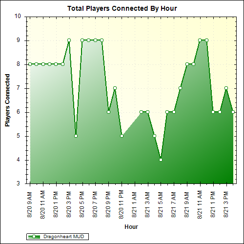 Average Players Connected By Hour