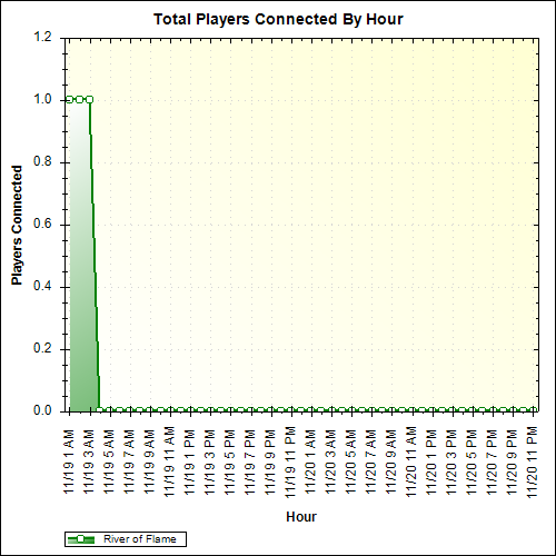 Average Players Connected By Hour