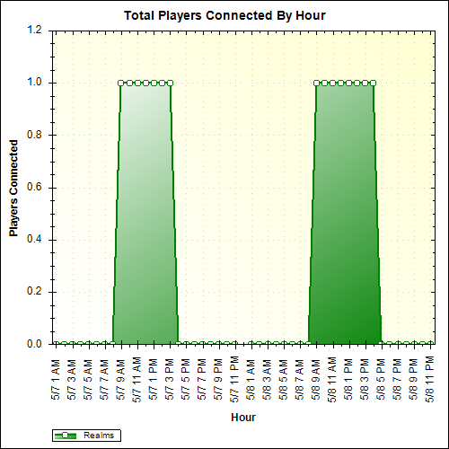 Average Players Connected By Hour