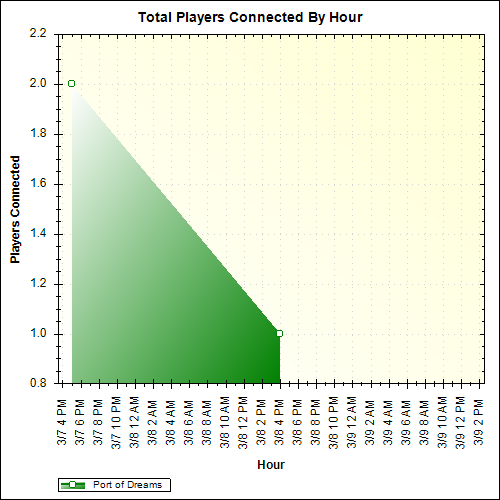 Average Players Connected By Hour