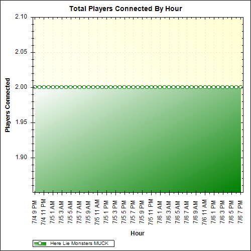 Average Players Connected By Hour