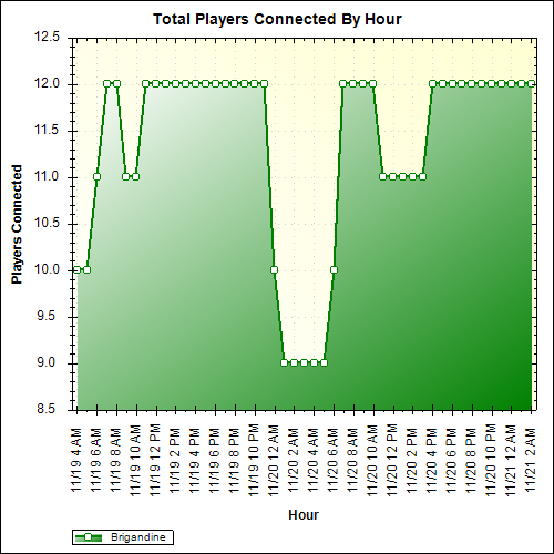 Average Players Connected By Hour