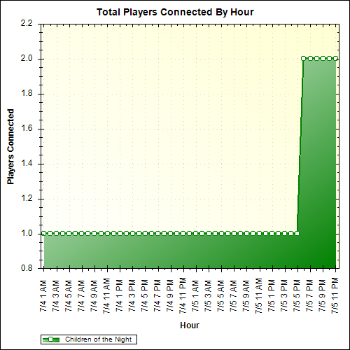 Average Players Connected By Hour