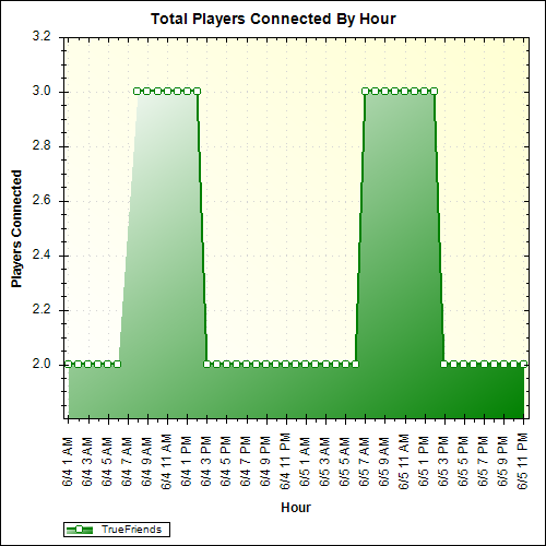 Average Players Connected By Hour