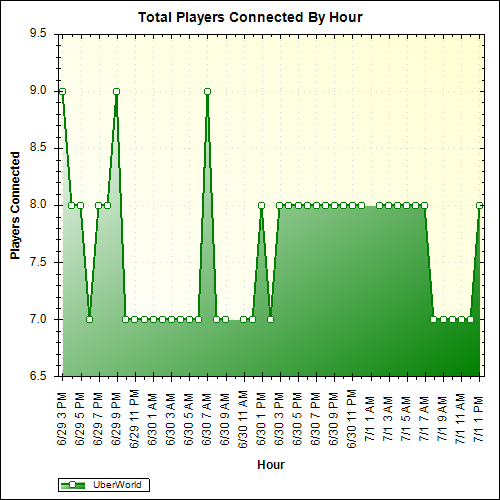 Average Players Connected By Hour