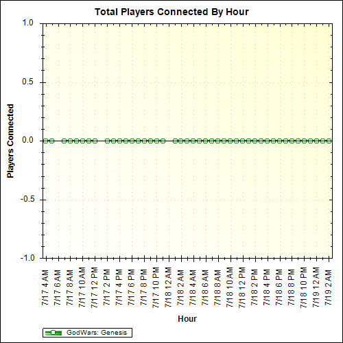 Average Players Connected By Hour