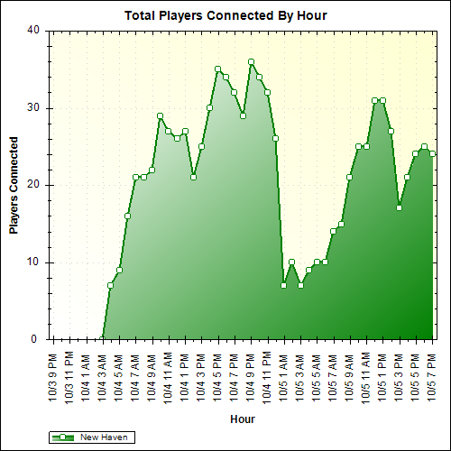 Average Players Connected By Hour