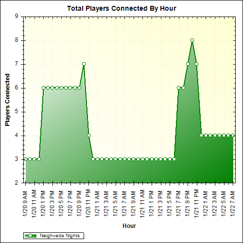 Average Players Connected By Hour