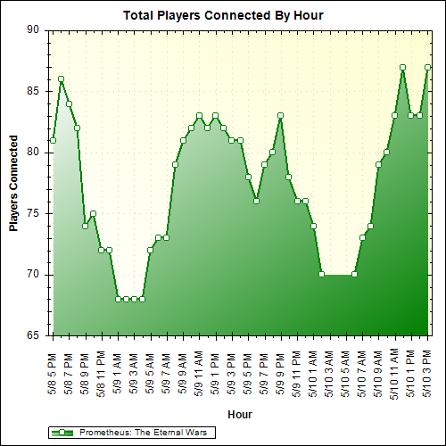 Average Players Connected By Hour