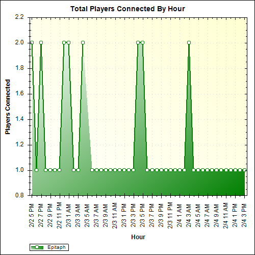 Average Players Connected By Hour