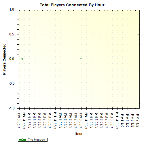 Average Players Connected By Hour