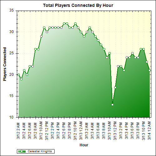 Average Players Connected By Hour