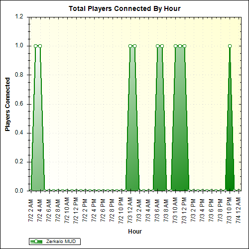 Average Players Connected By Hour