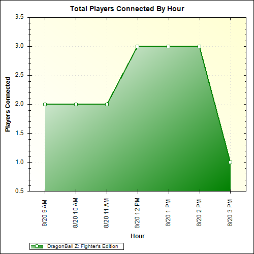 Average Players Connected By Hour