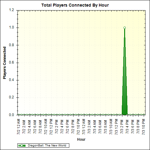 Average Players Connected By Hour