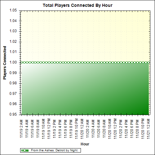 Average Players Connected By Hour