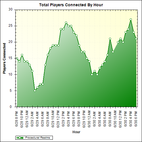 Average Players Connected By Hour