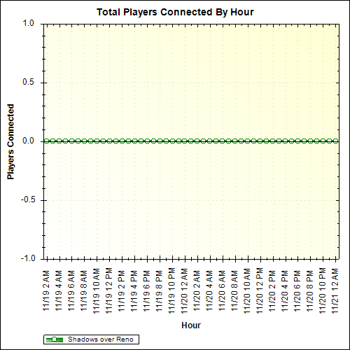 Average Players Connected By Hour