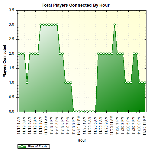 Average Players Connected By Hour