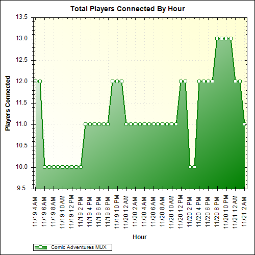 Average Players Connected By Hour