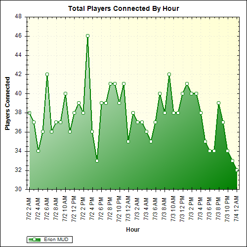 Average Players Connected By Hour