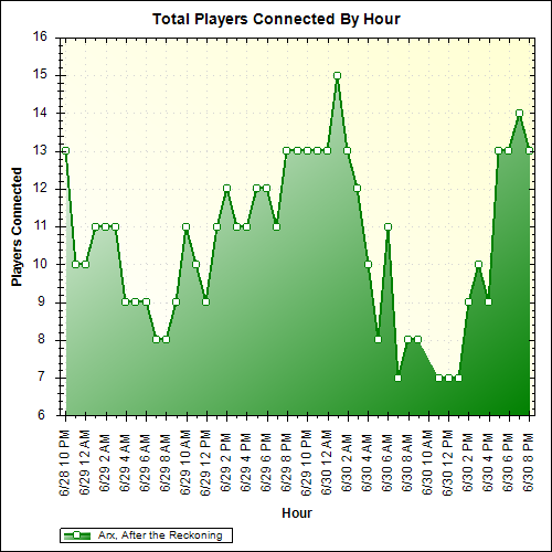 Average Players Connected By Hour