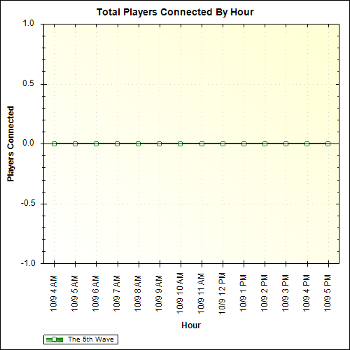 Average Players Connected By Hour