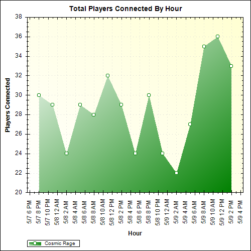 Average Players Connected By Hour