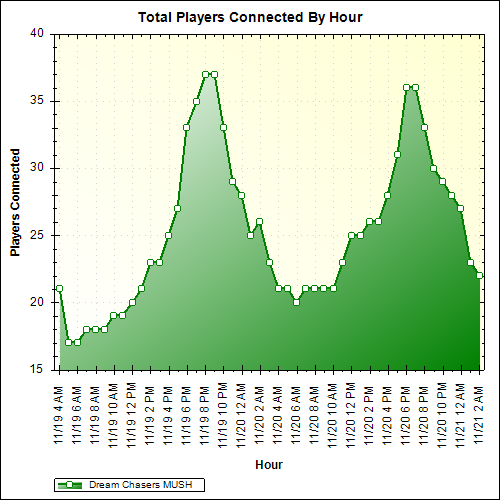 Average Players Connected By Hour