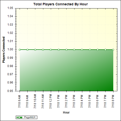 Average Players Connected By Hour
