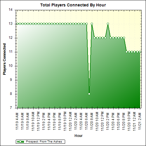 Average Players Connected By Hour