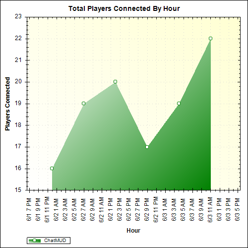 Average Players Connected By Hour