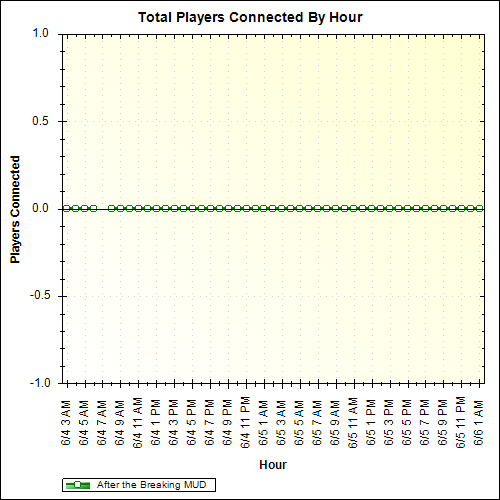 Average Players Connected By Hour