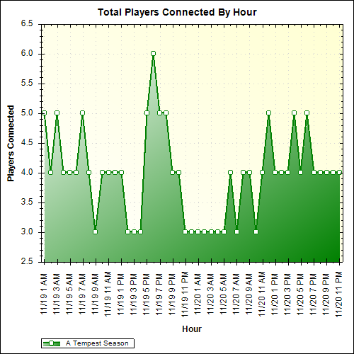 Average Players Connected By Hour